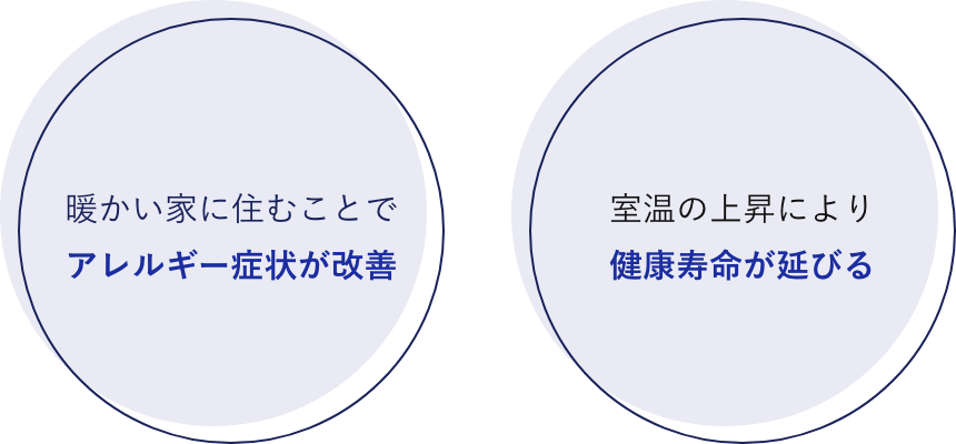 暖かい家に住むことでアレルギー症状が改善し、室温の上昇により健康寿命が延びるイメージ