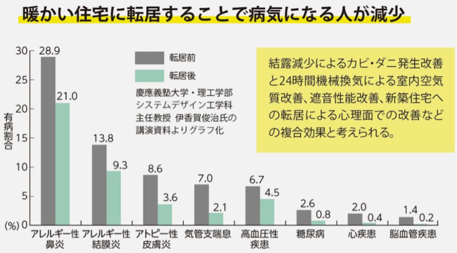 暖かい住宅に転居することで病気になる人が減少している事を示したグラフ