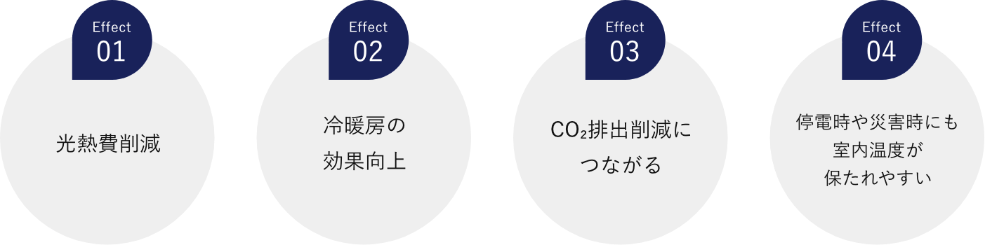 光熱費削減、冷暖房の効果向上、二酸化炭素の排出削減、停電時や災害時にも室内温度が保たれやすい等の省エネ効果のイメージ