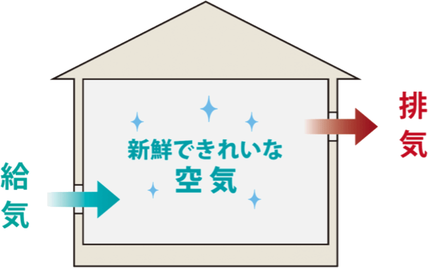 新鮮できれいな空気を家に給気するイメージ