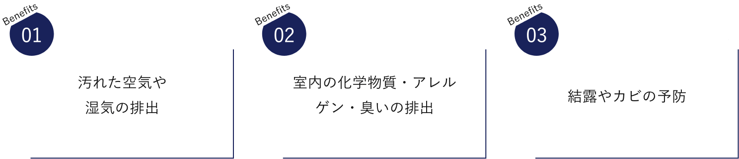 計画換気の健康上のメリットは「汚れた空気や湿気の排出」、「室内の化学物質・アレルゲン・臭いの排出」、「結露やカビの予防」です。