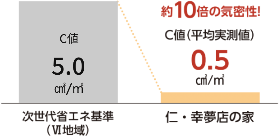 次世代省エネ基準（Ⅳ地域）のC値より、仁・幸夢店の家のC値の方が10倍良い機密性能を示している図