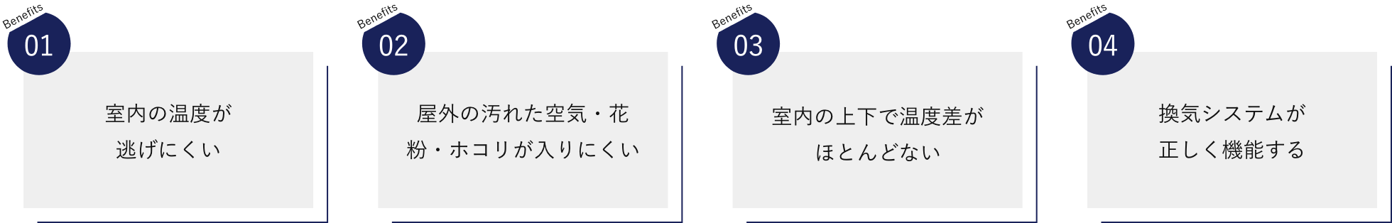 高気密住宅のメリットは「室内の温度が逃げにくい」、「屋外の汚れた空気・花粉・ホコリが入りにくい」、「室内の上下で温度差がほとんどない」、「換気システムが正しく機能する」です。
