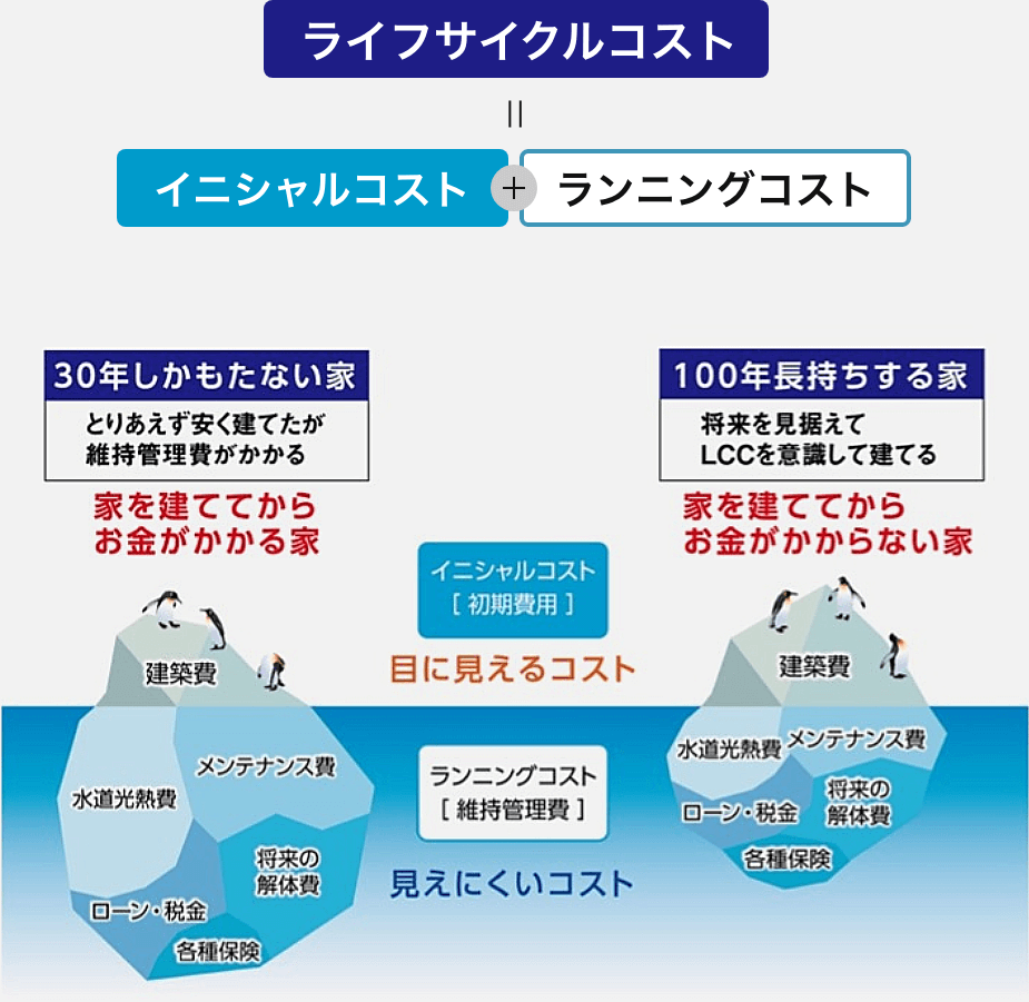 ライフサイクルコストの概念イメージ