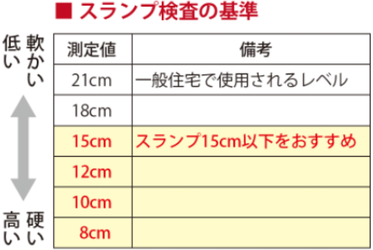 スランプ検査の基準表
